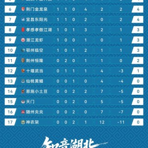 必赢体育-头名是咸宁！“楚超”第二轮积分榜公布，武汉队未“登顶”|射门得分|外星人|足球联赛|球员|比赛_新浪体育_新浪新闻